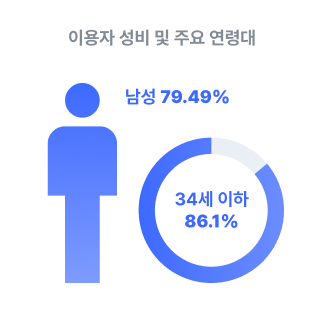 이용자 성비 및 주요 연령대