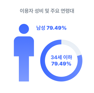 이용자 성비 및 주요 연령대